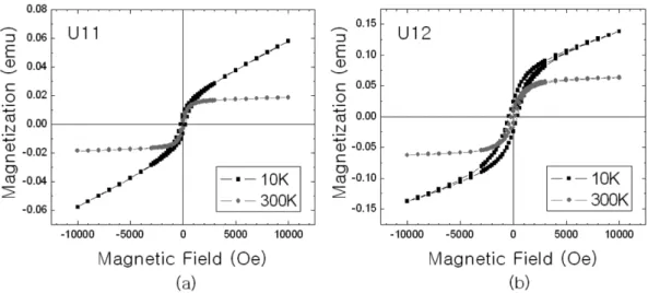 Fig. 6. Magnetization versus magnetic field curves of samples (U11, U12) for the seaside road in Chusanri, Bukmeun at 10 K and 300 K.