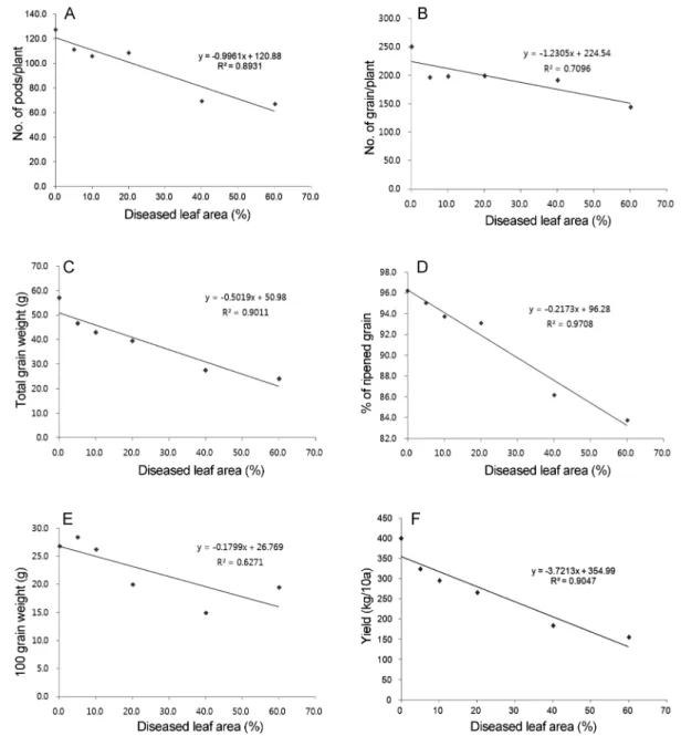 Fig. 1. Simple linear regression models derived for yield and its components of soybean plotted against % diseased leaf area with leaf spot disease in field experiments