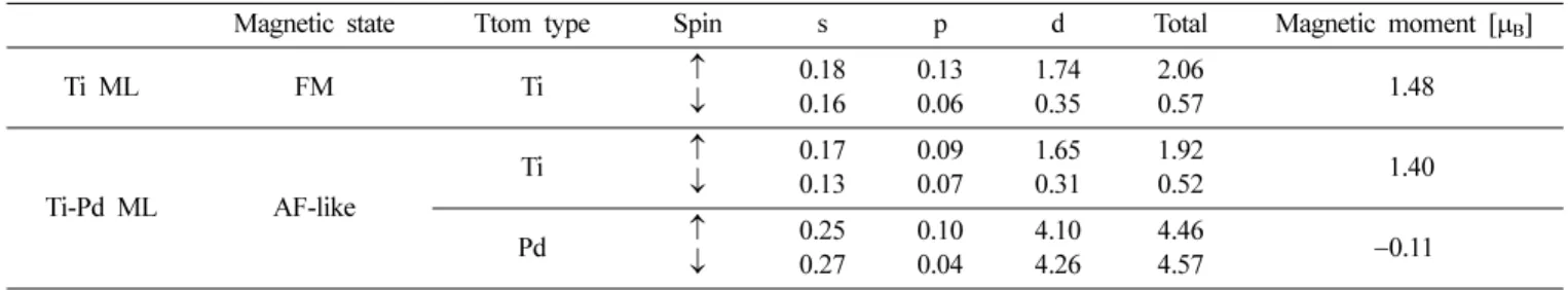 Table III.  The angular momentum projected number of electrons in MT sphere and magnetic moments (in  µ B  unit) for V monolayer and V-Pd alloyed  c (2 × 2) monolayer.