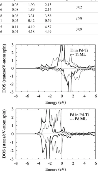Fig. 2.  The atom-projected density of states for Ti-Pd alloyed  c (2 × 2) monolayer (full lines) and for Ti and Pd monolayers (dotted lines in each pannel)