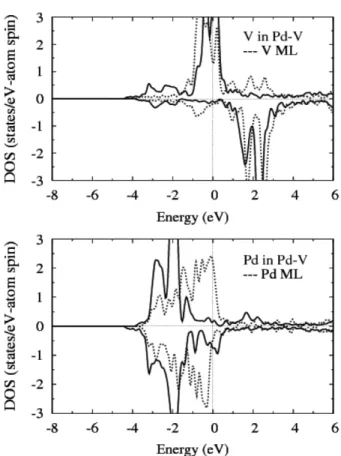 Fig. 3.  The atom-projected density of states for V-Pd alloyed  c (2 × 2) monolayer (full lines) and for V and Pd monolayers (dotted lines in each pannel).