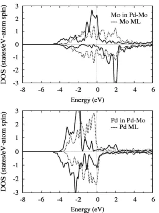 Fig. 5.  The atom-projected density of states for Ru-Pd alloyed
