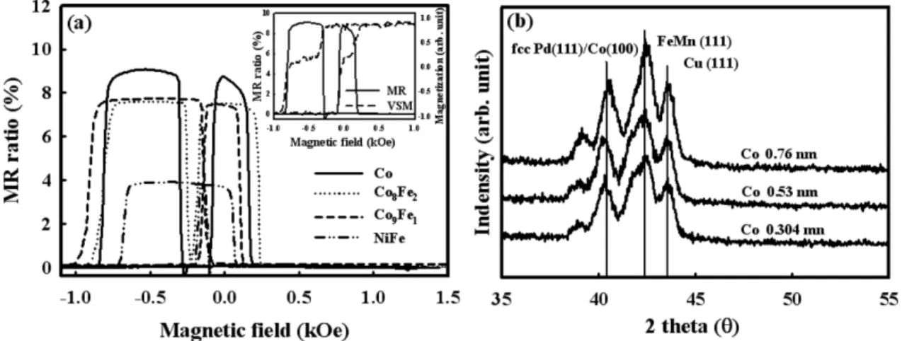 Fig. 1 의 (a)은  수직자기이방성을  갖는 [Pd(0.6)/Co(0.22)] 2 / Pd(0.6)/FM(t)/Cu(1.8)/FM(t)/[Pd(0.6)/Co(0.38)] 2 /FeMn(11.2 nm)  스핀밸브 다층박막 구조를 기본으로 Cu 층에 인접한 두 강자성층에  물질을  각각 Co, NiFe, Co 8 Fe 2 , Co 9 Fe 1   1 : 1  비 율로 삽입하고 각 물질의 두께를 조절하였을 때 최대 자기저 항비  곡선들을  나타낸  것이다