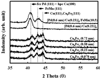 Fig. 3. MR curves as thickness of Co 9 Fe 1  layer 0.23 nm in the perpendicular spin-valves of [Pd(0.6)/Co(0.22)]2/Pd(0.6)/Co 9 Fe 1 (t)/