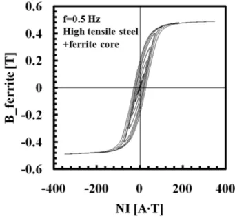 Fig. 5. B-H  loop of ferrite core+ferrite and ferrite+rectangular type steel plate.