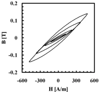 Fig. 7.  Minor loops of rectangular type steel plate.