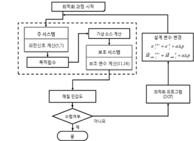 Fig. 2.  Flowchart of the proposed program architecture for solving an inverse problem.
