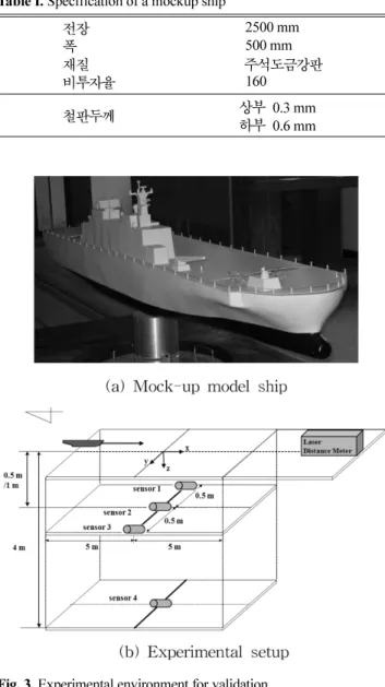 Fig. 3.  Experimental environment for validation.