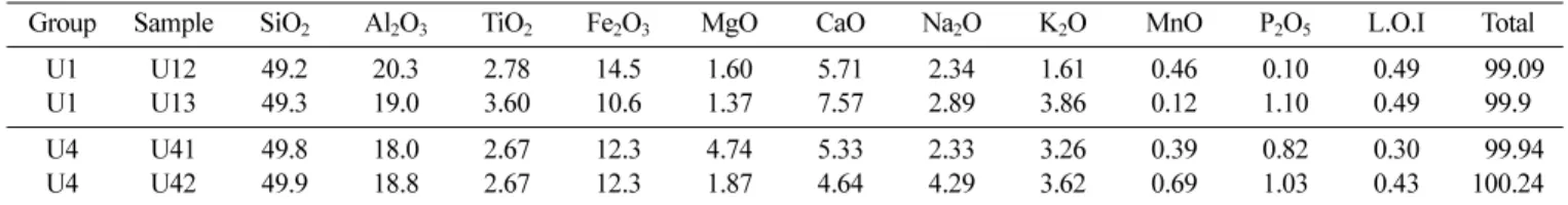 Table II.  XRF data of volcanic rocks samples taken from seaside area of Ulleung island.