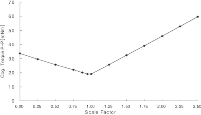 Fig. 10.  Peak to Peak Cogging Torque is least at scale factor = 1 (Sinusoidal type).