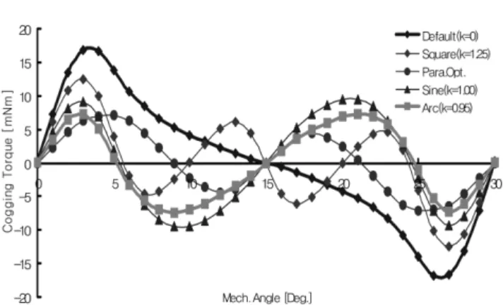 Fig. 15.  Cogging Torque by sub-slot type.
