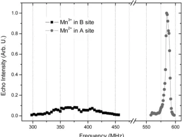 Fig. 3.  Fe NMR spectrum of maghemite in several external fields (left) and the shift of resonance frequency vs