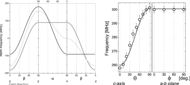 Fig. 5.  (left) NMR frequency of z 2  (red), x 2 -y 2  (blue), and mixed (green) orbitals expected when the spin direction changes from the z axis to y, x, and back to z axes