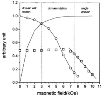 Fig. 6.  Fe NMR spectrum of NiFe 2 O 4 . Fig. 7.  NMR frequency (square) and enhancement factor (circle) vs.