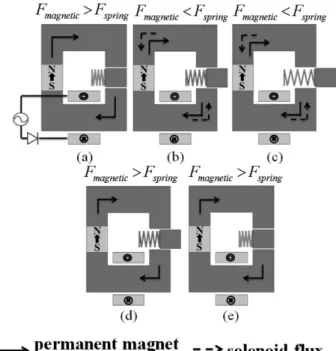 Fig. 4 는 솔레노이드 엑츄에이터와 공극 (air gap) 에서의 자