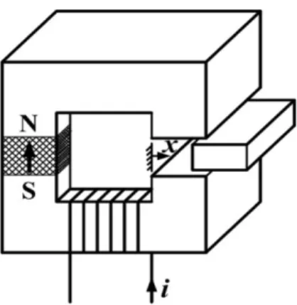 Fig. 5 는 영구자석을 이용한 자기 회로 (magnetic circuit) 의