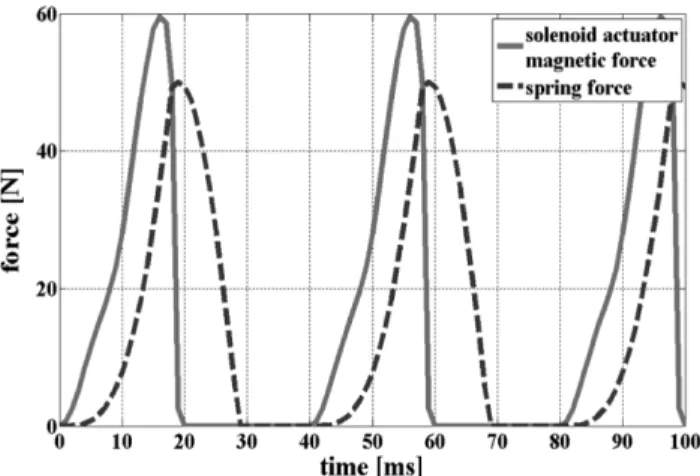 Fig. 11.  Magnetic and spring force of solenoid actuator versus time at current 4 A.