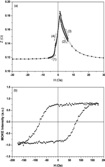 Fig. 1.  (a) Magneto-impedance profile at 100 kHz and (b) Mag-