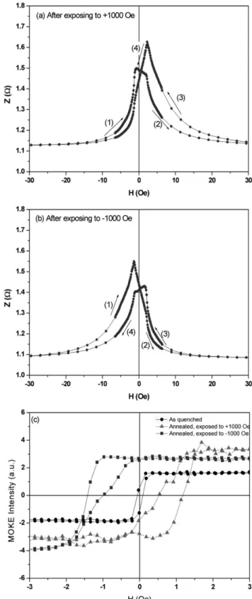 Fig. 3.  Magneto-impedance profiles at 100 kHz after exposing to (a) +1000 Oe and (b)  − 1000 Oe field, and (c) Magnetization loop of  field-annealed Co 66 Fe 4 Si 15 B 15  ribbon that air-side surface is etched for 1 hour.