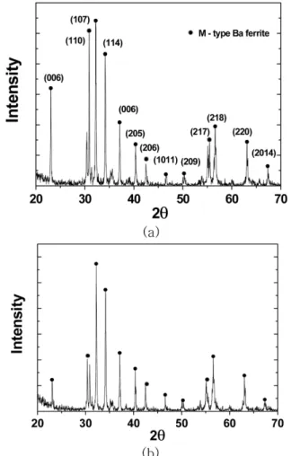 Fig. 1.  X-ray diffraction patterns of M-type hexagonal ferrites (BaFe 12 − 2x Ti x Co x O 19 ) calcined at 1250 o C: (a) x = 0.0, (b) x = 0.5.