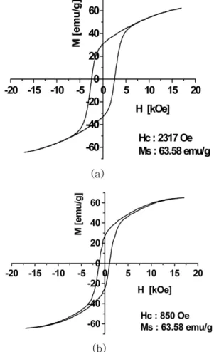 Fig. 3.  Material constants of BaFe 12 − 2x Ti x Co x O 19  composite speci- speci-mens (F/R = 4): (a) x = 0.0, (b) x = 0.5.