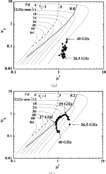 Fig. 4.  Contour of complex permeability and permittivity of the composite specimens with BaFe 12 − 2x Ti x Co x O 19 (F/R = 4) in the