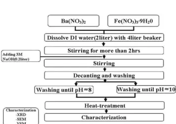 Fig. 3.  XRD patterns of BaM powder heat treated under various con- ditions (Fe 3+ : Ba 2+ = 12 : 1.5, 800 o C, 2 hrs)