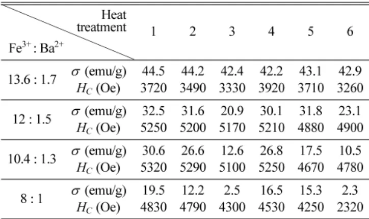 Table II.  Magnetic properties of the samples as a function of the relative amount of Fe 3+ : Ba 2+  and heat treatment conditions at pH ≈