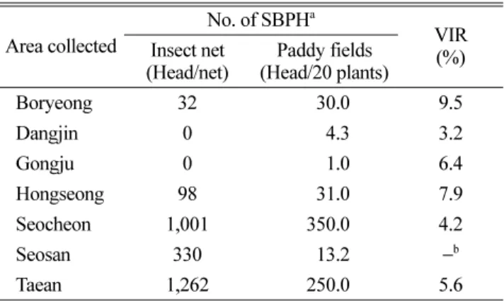 Table 4. Infection rate of Rice stripe virus on natural hosts collected from paddy fields in 2008 −2009