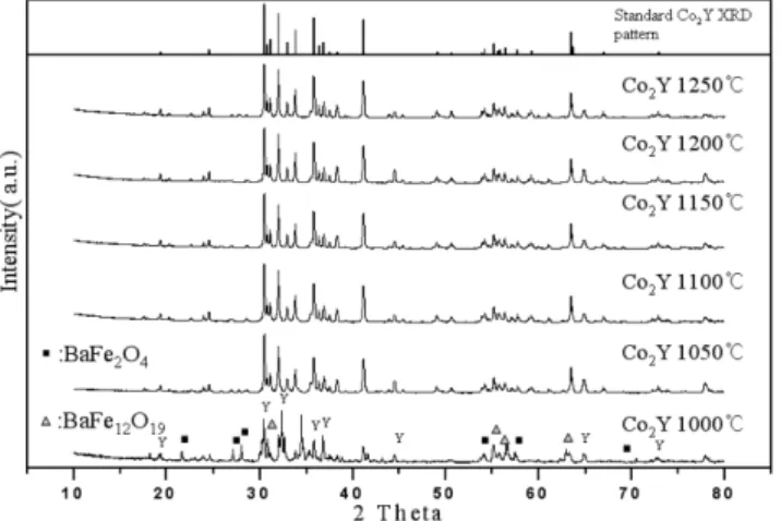 Fig. 2.  XRD patterns of powders calcined at 1200 o C. Fig. 4.  XRD patterns of powders calcined at different temperatures ofFe3+: Ba2+: Co2+= 8 : 1 : 1 metal ion mole fraction.