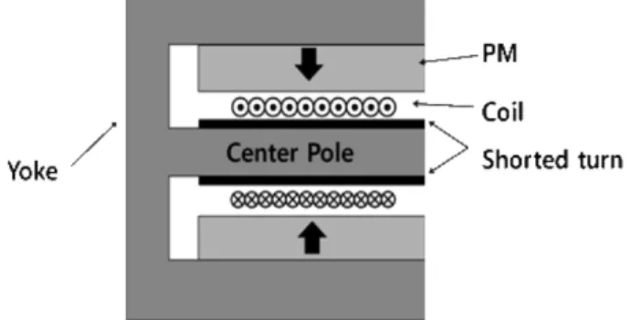 Fig. 1.  Schematic diagram of dual path type of VCM with shorted turn.