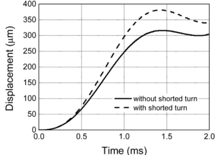 Fig. 7.  Comparison between without and with shorted turn model for tangential force versus time.