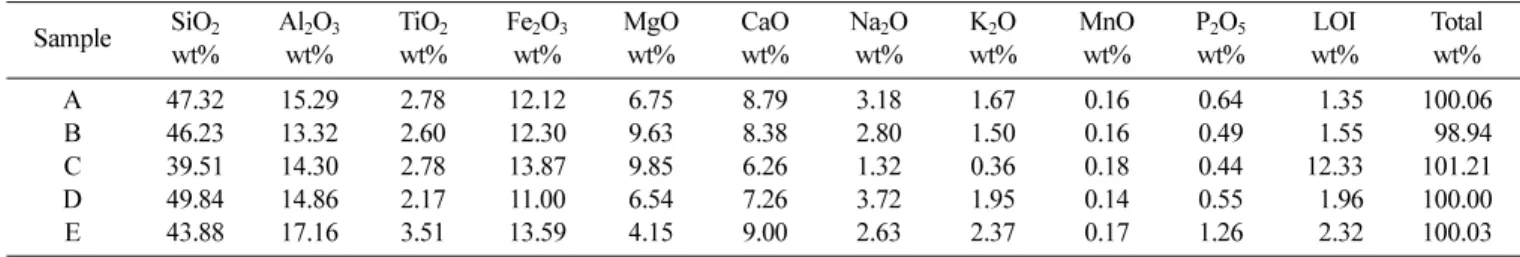 Table I.  XRF data of scoria samples taken from western seaside area of Jeju.