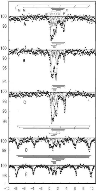 Fig. 2.  X-ray diffraction patterns of scoria samples taken from western seaside area of Jeju