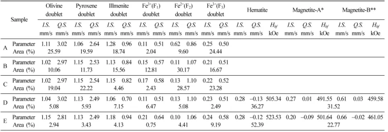 Table II.  Mössbauer parameters of scoria samples taken from western seaside area of Jeju at 300 K.