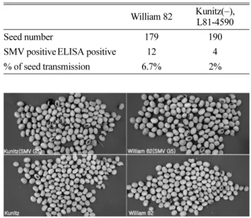 Table 2. Seed transmission of Soybean mosaic virus (SMV) in Kunitz soybean trypsin inhibitor soybean isolines