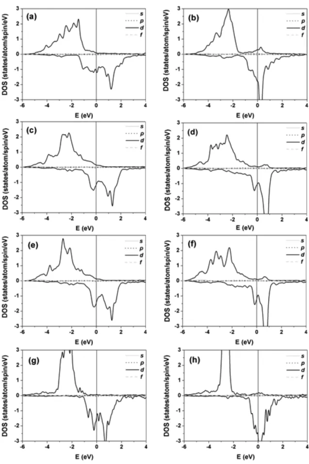 Fig. 2.  Calculated atomic projected density of states of the Fe atom on (a) Cu(001) in a FM state, (b)Cu(001) in an AFM state, (c) Rh(001) in a FM state, (d) Rh(001) in an AFM state, (e) Pd(001) in a FM state, (f) Pd(001) in an AFM state, (g) Ag(001) in a