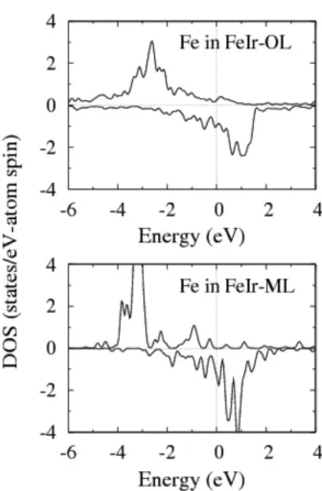 Fig. 3.  The projected density of states for Fe atoms in Fe/Ir(001) (upper panel) and Fe monolayer (lower panel)