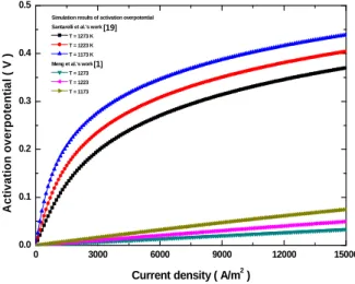 Fig. 2. Simulation results of activation overpotential  at Ni-YSZ from references [1, 19].