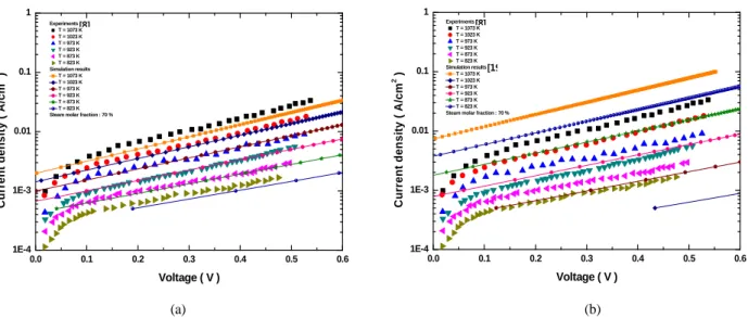 Fig. 3. Residual analysis of activation overpotential : (a) temperature dependent CTC; (b) constant CTC