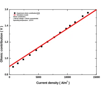 Fig. 6. Validation of ohmic contribution obtained  from the training data [23].