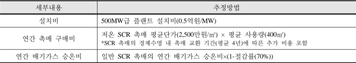 Table 13. Cost estimation method for Scenario 1-2