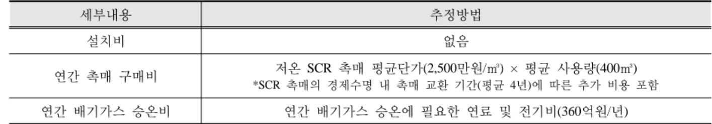 Table 18. Cost estimation method for Scenario 2-2 4-3. Case 2 : 탈질설비가 구축되어 있는 기업 Case 2는 탈질설비가 구축되어 있는 기업이 기존에 사용하고 있던 일반 SCR  기술을 그대로 사용하는  경우(Scenario 2-1)와  저온  SCR  기술로  대체하는  경우(Scenario 2-2)로  구분하여  NPV  분석을  진행하였다