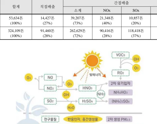 Fig. 1. Fine dust(PM2.5) secondary  generation  process.