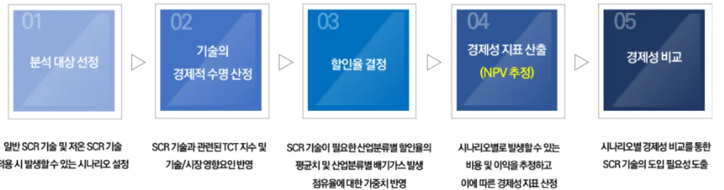 Fig. 4. Selection of analysis targets and scenario designFig. 3. Process of economic analysis method Yang, Shitong Cui 등은 타이타니아 담지 Ce-Mn  촉