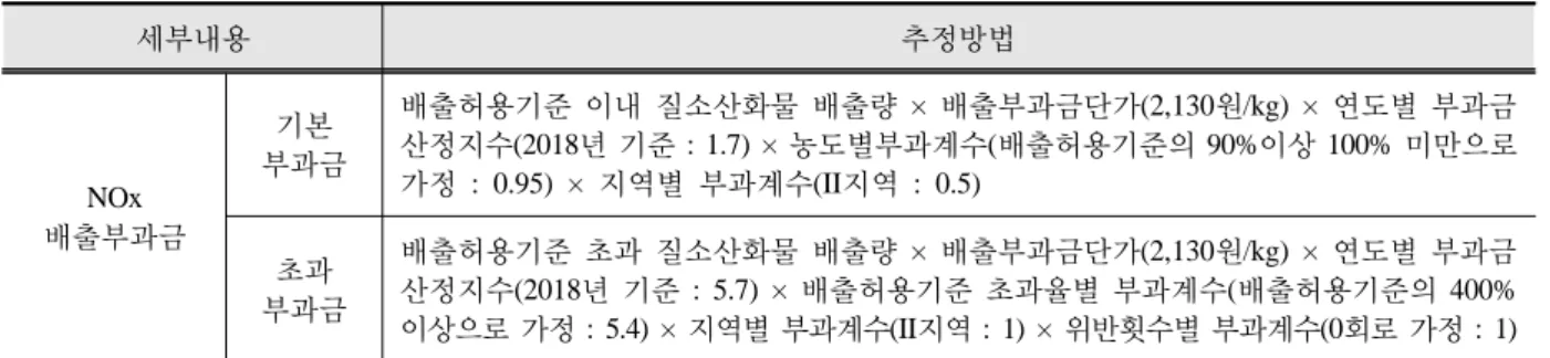 Table 9. NPV results for Case 0 (단위  :  억원)
