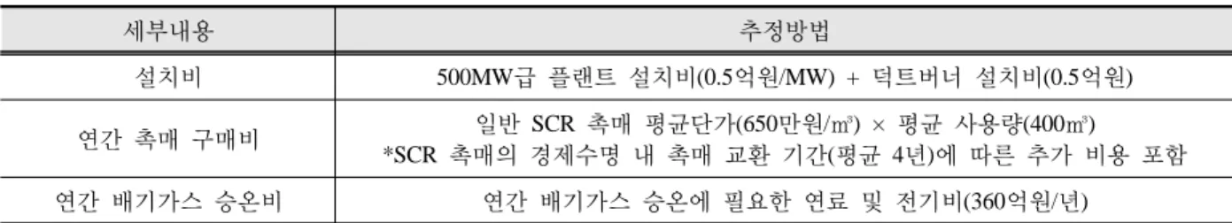 Table 10. Cost estimation method for Scenario 1-1