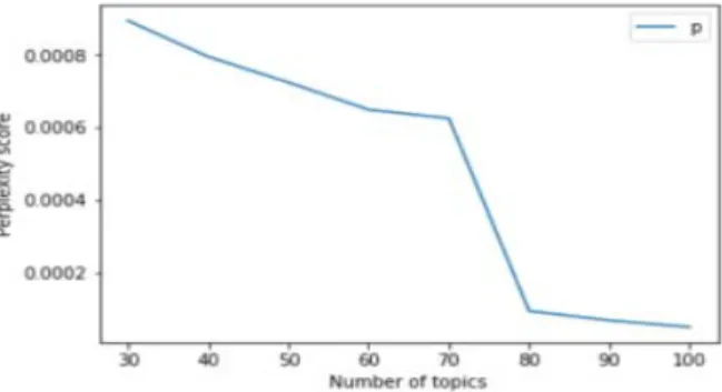 Fig. 2. Optimal number of topics.