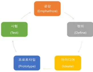 Figure 1. 디자인  씽킹  방법론  도식도