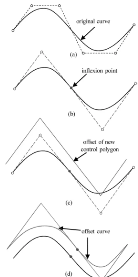 Fig. 1. Quadratic trigonometric splines with different